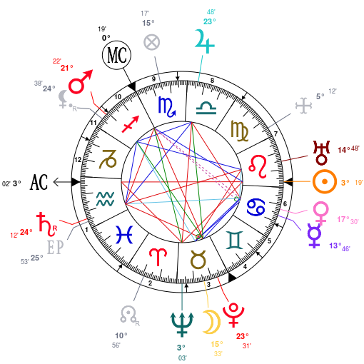 Carl Jung natal chart Zodiac Birthday Astrology